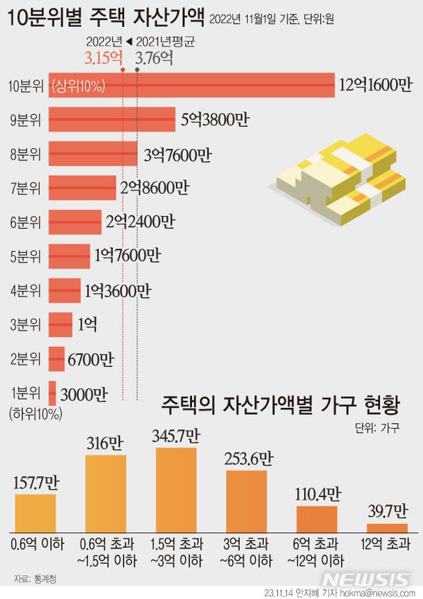 [그래픽] 상위 10% 집값 2.7억 하락해도 하위 10% 41배 : 네이트 뉴스