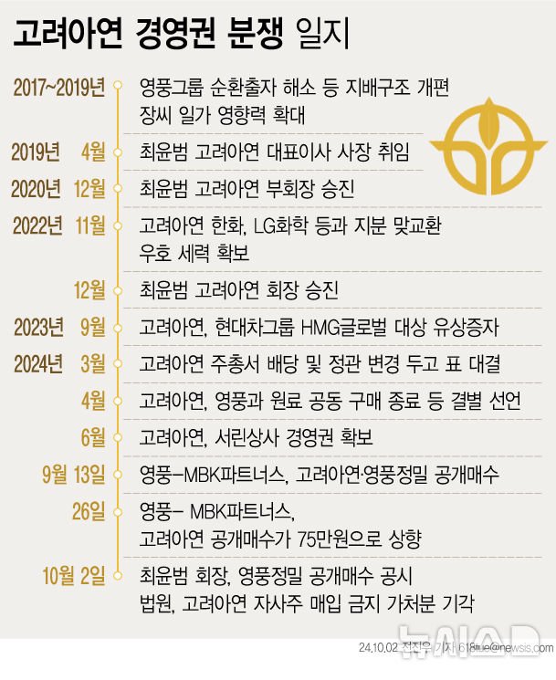 [그래픽] 고려아연 경영권 분쟁 일지 : 네이트 뉴스 