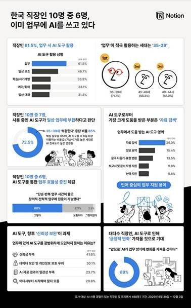 직장인 10명 중 6명 