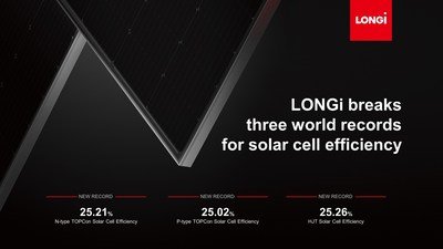 [PRNewswire] LONGi breaks three world records for solar cell efficiency ...