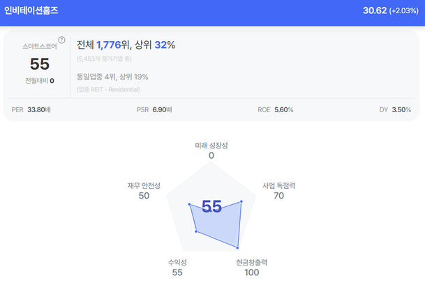 인비테이션홈즈(INVH.N) 2분기 실적 예상치 상회, 하반기 성장 모멘텀 둔화 : 네이트 뉴스