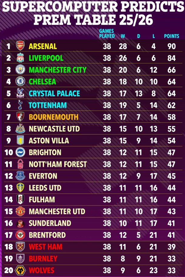 &amp;quot;아스널 미쳤다&amp;quot; 슈퍼컴 첫 &amp;#39;우승&amp;#39; 전망, 첫 패전 리버풀 2위…손흥민 그리운 토트넘 6위, 맨유는 15위 추락 : 네이트 스포츠