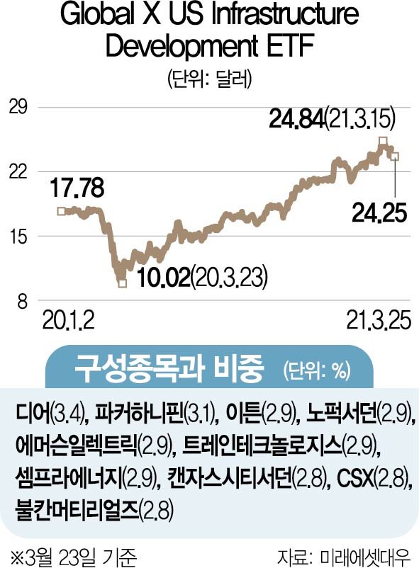 [ETF줌인] 'PAVE' 美 인프라 투자 확대로 수혜···올 수익률 12 네이트 뉴스