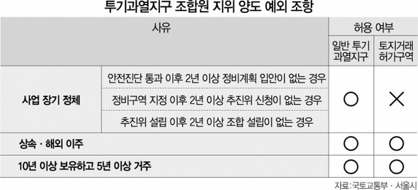 10년 보유땐 '토지거래허가구역 재건축 지위' 양도 가능 : 네이트 뉴스