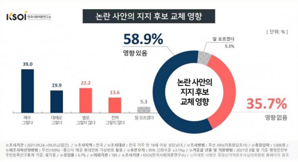 '고발 사주'·'대장동' 논란에 