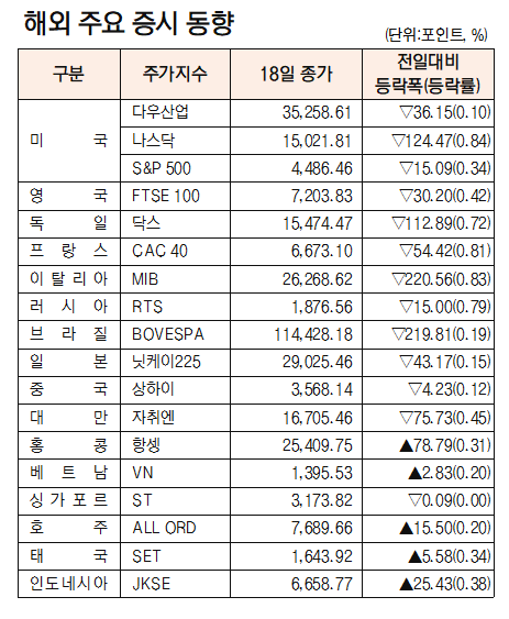 [표]해외 주요 증시 동향(10월 18일) : 네이트 뉴스