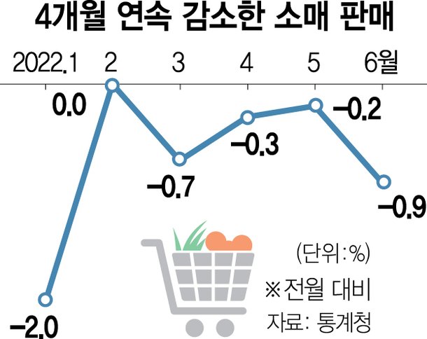 고금리·고물가에 소비 넉달째 감소···생산·투자도 살얼음판 : 네이트 뉴스