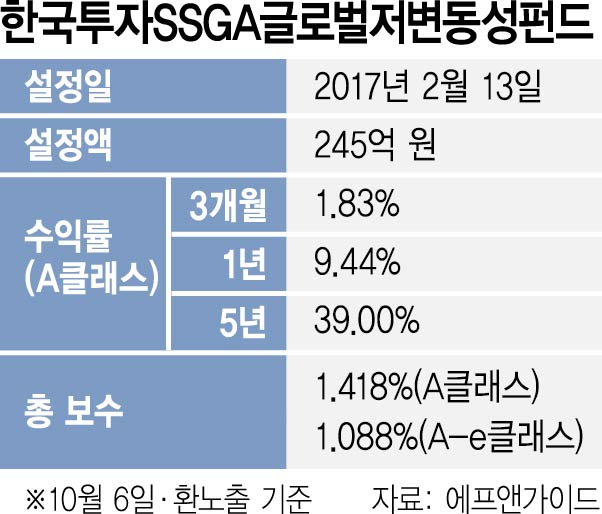 [펀드줌인] '지키는 투자'가 뜬다··· '한국투자SSGA글로벌저변동성펀드' 주목 : 네이트 뉴스
