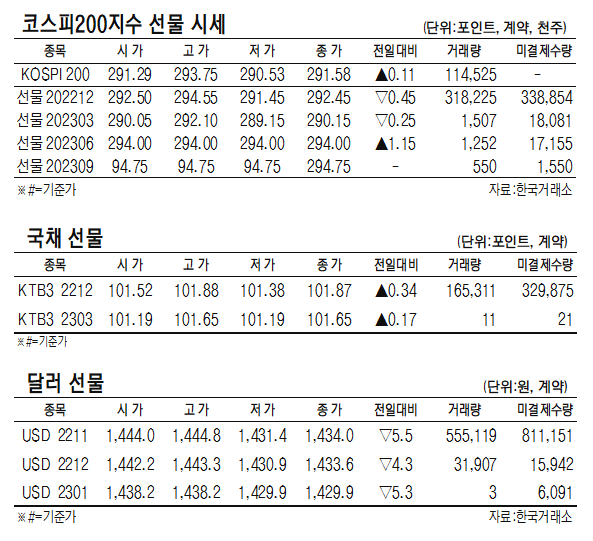 데이터로 보는 증시 코스피200지수·국채·달러 선물 시세10월 25일 네이트 뉴스