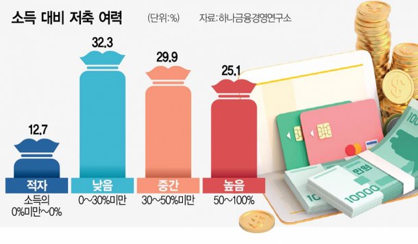 10명중 1명 저축할 돈 없다···여윳돈 70만원도 안돼 네이트 뉴스