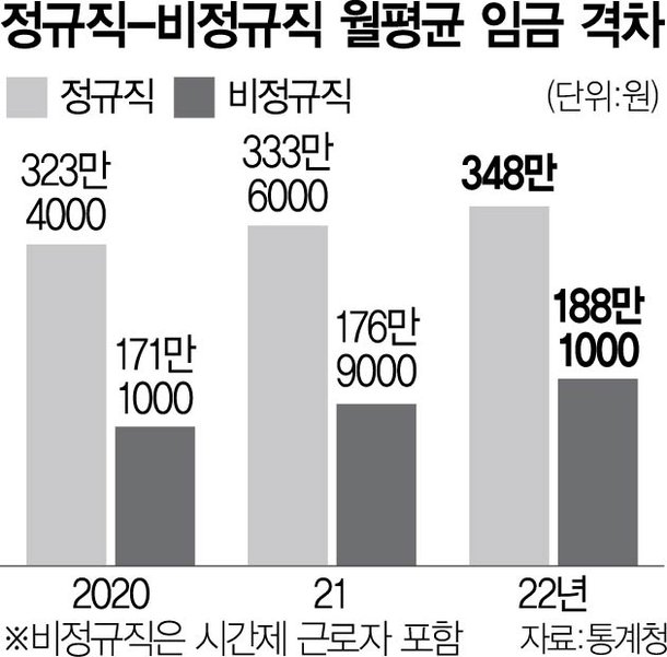 정규직·비정규직 월급차 2배··· 정규직·비정규직 월급차 2배···