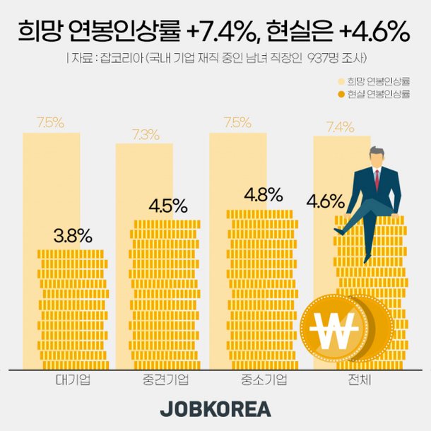 직장인 올 연봉 7 인상 원하지만 현실은 4···이직 결심 네이트 뉴스 3341