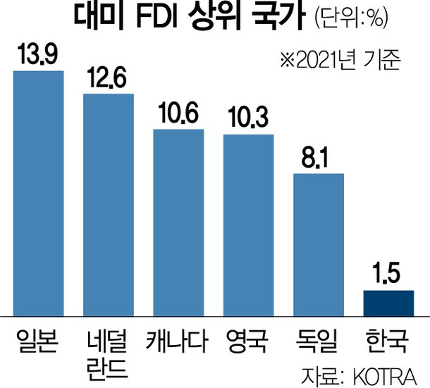 美 해외투자유치 中 압도···바이든 보조금 정책 통했다 네이트 뉴스 9802