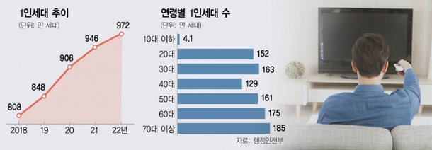 고령화에 황혼이혼 급증···혼자사는 노인 360만명 네이트 뉴스