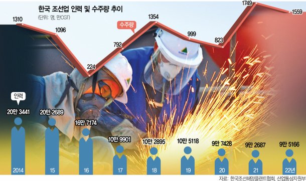 조선소 인력난에···조선 3사 中에 블록 하청준다 [biz-플러스] : 네이트 뉴스