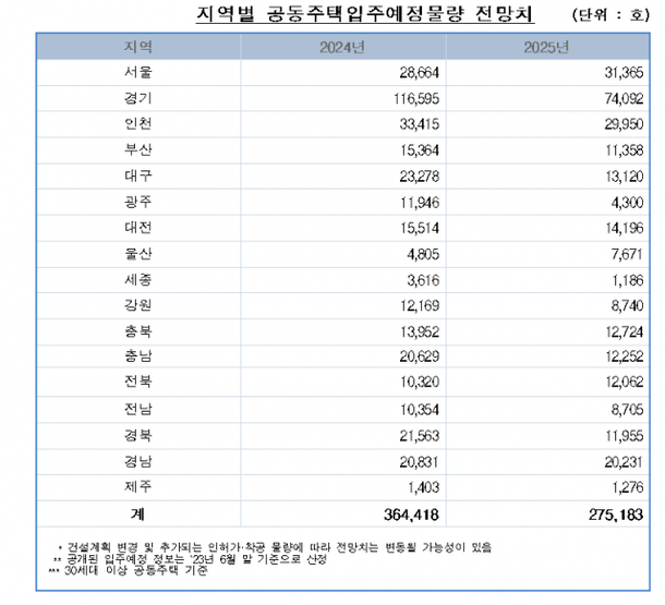 내년 입주 물량 25% 감소···12년만 최저 : 네이트 뉴스