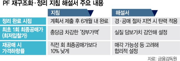 밀어붙이면 역효과 우려···부동산시장 회복도 고려 : 네이트 뉴스