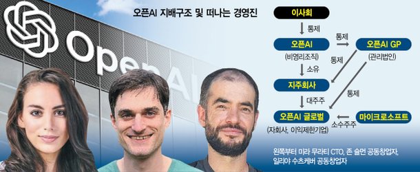 '영리법인 탈바꿈' 오픈AI, 핵심인재 떠난다 : 네이트 뉴스