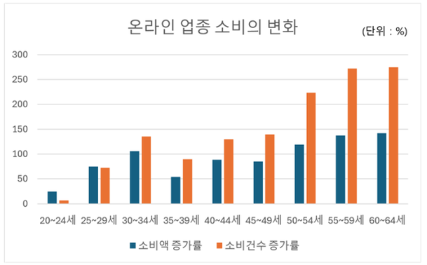 5060 소비 주체로 부상, 40대는 위축···서울 중장년 소비 트렌드 분석 : 네이트 뉴스