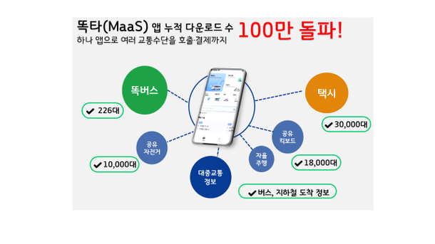 6개 교통 서비스 호출·결제 한번에···경기도 플랫폼 '똑타' 100만 돌파 : 네이트 뉴스