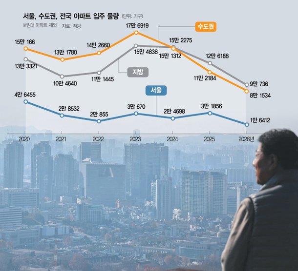 내년 입주 물량중 정비사업 물량이 87%···
