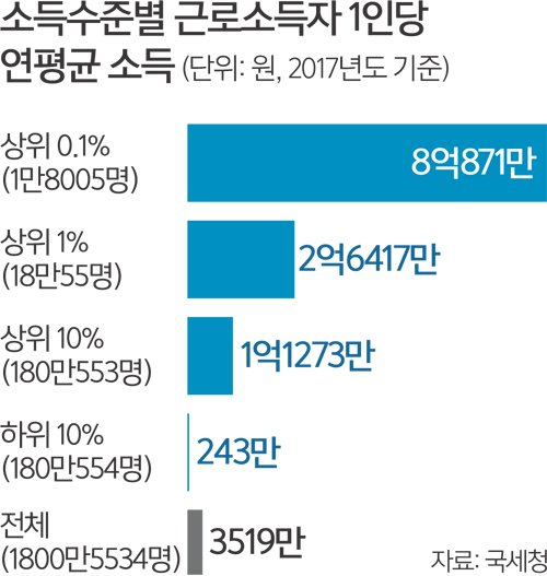 근로소득 상·하위 10 격차 극심…1억1273만원 Vs 243만원 네이트 뉴스