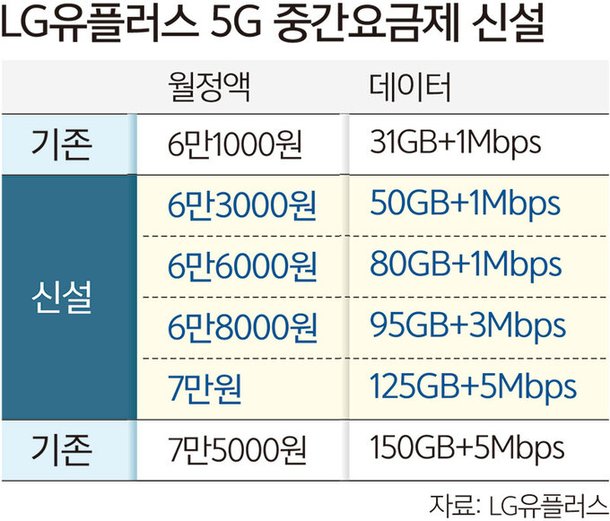 LGU+, 50~125GB '5G 중간요금제' 4종 신설 : 네이트 뉴스