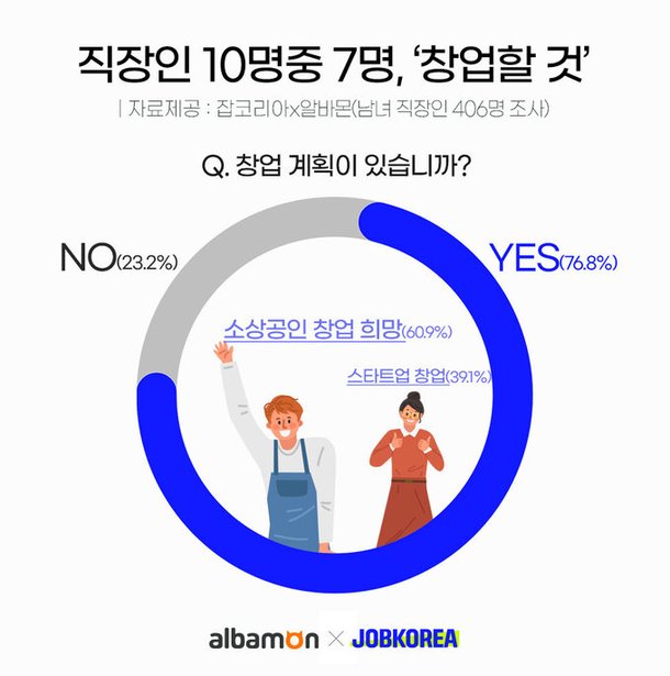 직장인 10명 중 7명 창업할 것…6명은 카페·음식점 등 소상공인 희망 [월급쟁이 뉴스] 네이트 뉴스