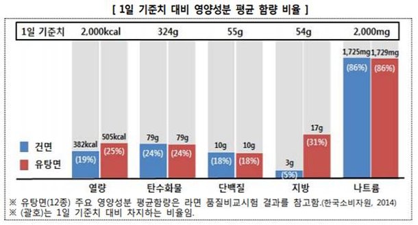 인스턴트 건면, 유탕면 대비 열량·지방 적지만 나트륨 함량 비슷 : 네이트 뉴스