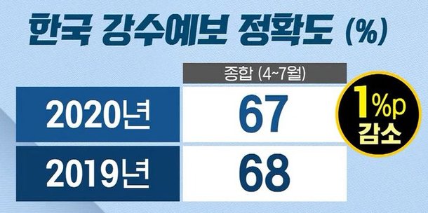 [취재파일] 엇나가는 비 예보…한국형 독자예보시스템의 성적은? : 네이트 뉴스