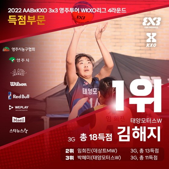 [KXO 영주투어] WKXO 4라운드 득점 1위, 태양모터스 김해지 : 네이트 스포츠