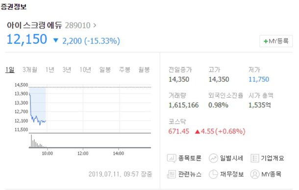 아이스크림에듀 코스닥 신규상장 첫날 급락세세틀뱅크 등 상장예정기업에도 영향 네이트 뉴스 1432