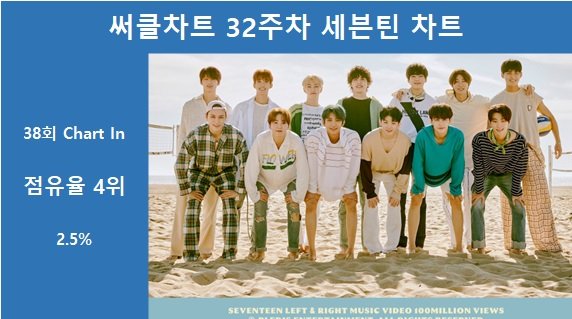 써클차트 통합순위 세븐틴 32주차 써클차트에 38회 랭크차트점유율 25로 4위 네이트 연예 3775