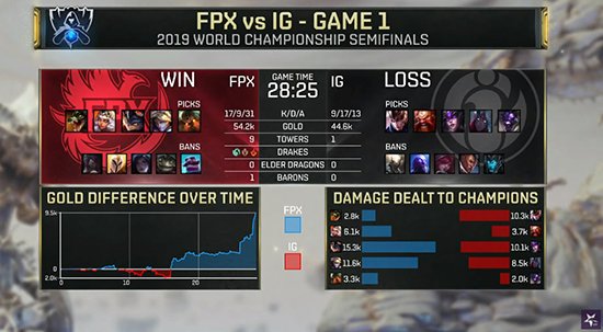 '2019 롤드컵' FPX, IG 상대로 1세트 승리…세트스코어 1-0 : 네이트 스포츠