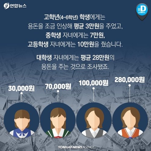 [카드뉴스] 초등학생 용돈 얼마나 줘야 할까요? : 네이트 뉴스