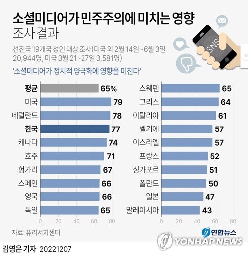 한국국민 77% 