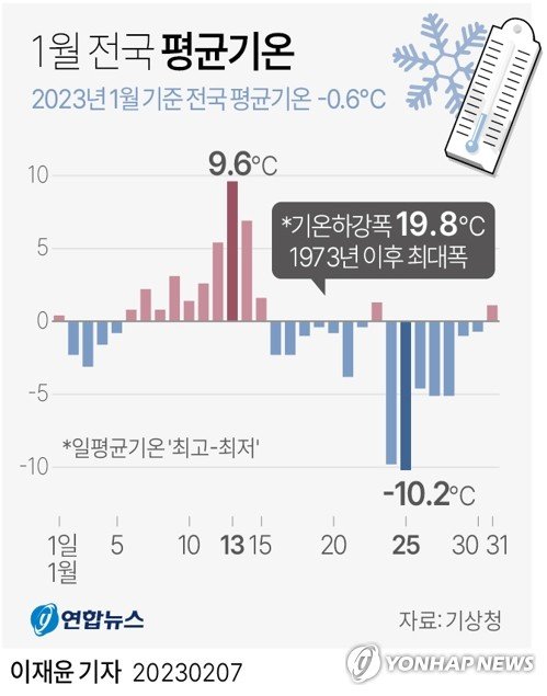 지난달 덥고 춥고 다 했다…기온 변동 폭 '기록적' : 네이트 뉴스