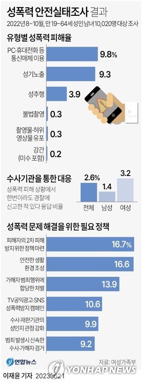 성인남녀 10명 중 1명 스마트폰 등으로 성폭력 피해 경험 : 네이트 뉴스