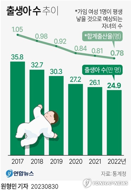 작년 출생아수 25만명 아래로…합계출산율 0 7명대로 내려앉아 네이트 뉴스