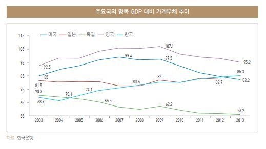 가계부채 美·日·獨·英 모두 줄었지만, 한국만 늘고 있어 : 네이트 뉴스