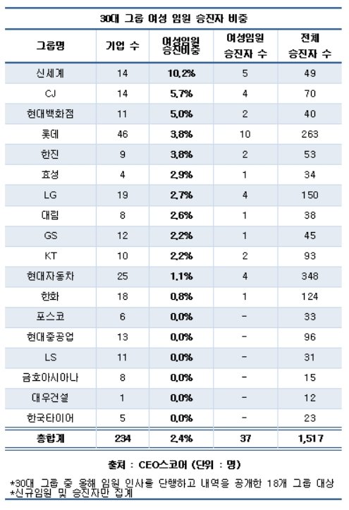 여전한 유리천장…30대그룹 여성 임원 승진 비중 2 4 네이트 뉴스