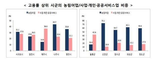 月 200만원 이하 임금근로자 45 …농업은 47 가 100만원↓ 네이트 뉴스