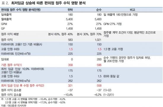 [클릭 E종목]최저임금 올라 내년 편의점 출점 부담 네이트 뉴스