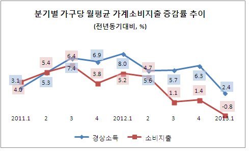 지갑 닫는 가계 늘었다…