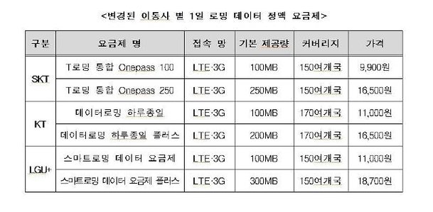 이통3사, 해외 데이터 로밍 요금제 'LTE' 명칭 삭제…'3G'보다 'LTE' 우선 접속 : 네이트 뉴스