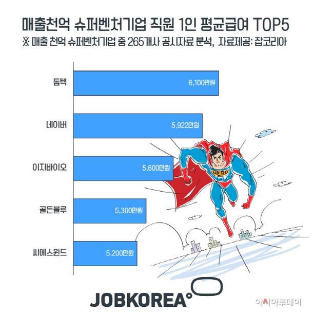 톱텍 직원 1인 평균 급여액 6100만원 네이트 뉴스