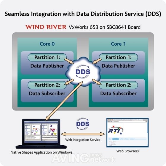 RTI Enables Plug-and-Play Integration of Avionics Software : 네이트 뉴스