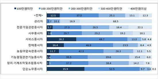 임금근로자 절반이 월급 200만원 미만 : 네이트 뉴스