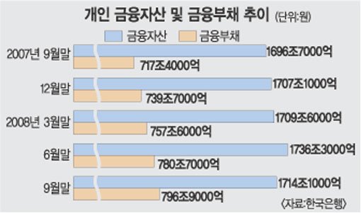 빚에 허덕이는 가계, 가구당 빚 4000만 원 넘었다 : 네이트 뉴스