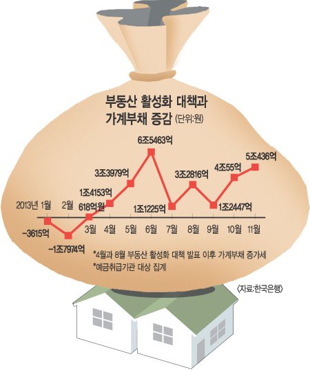부동산 대책 '언발에 물붓기'…가계 빚 늘어 딜레마 : 네이트 뉴스